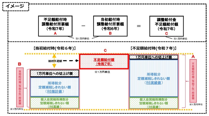 不足額給付イメージ