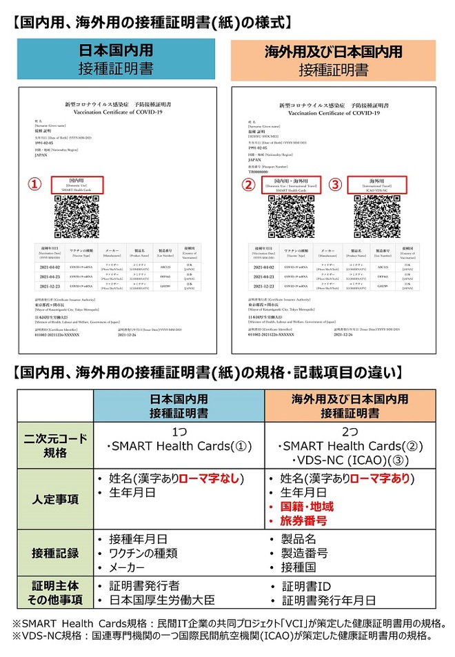 国内用、海外用の接種証明書の様式