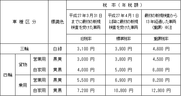 税率_三輪・四輪