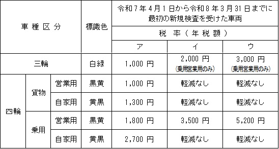 税率_軽減特別措置（グリーン化特例）に該当する場合