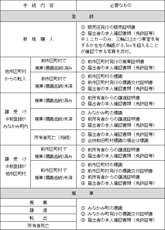 手続内容