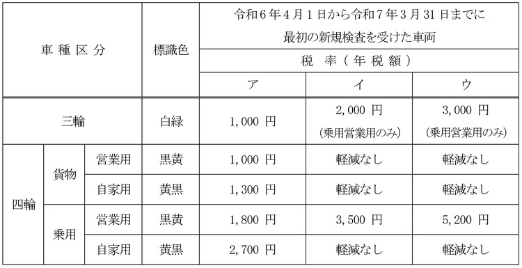 税率軽減特別措置(グリーン化特例)に該当する場合