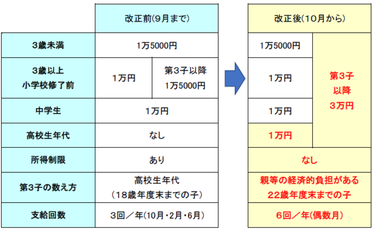 改正の概要