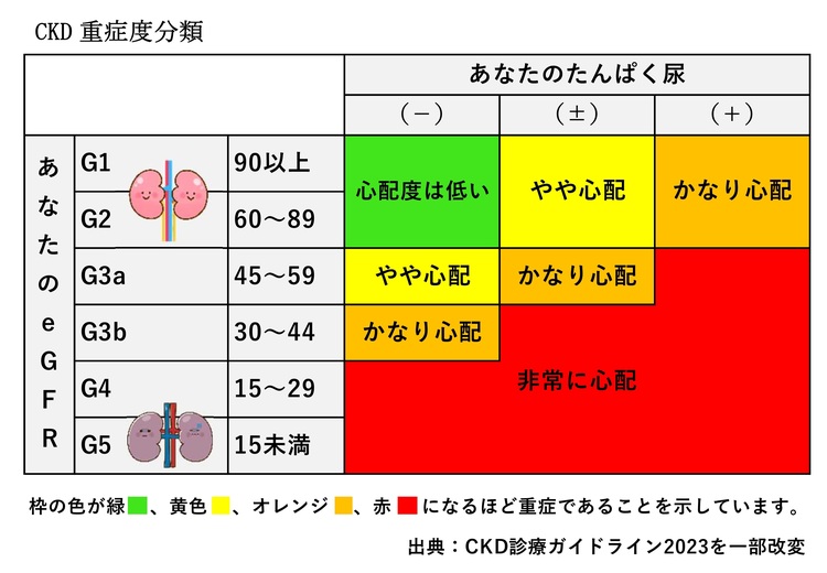 CKD重症度分類