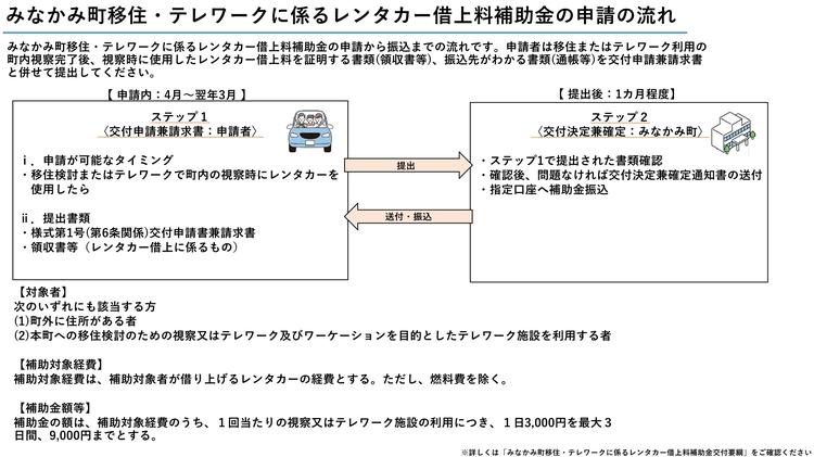 みなかみ町移住・テレワークに係るレンタカー借上料補助金の申請の流れ
