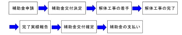 空き家解体フロー