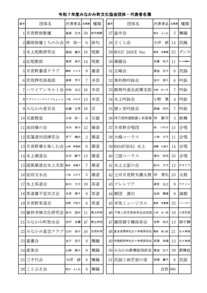 令和6年度みなかみ町文化協会加盟団体一覧