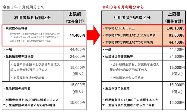 高額介護サービス費負担限度額