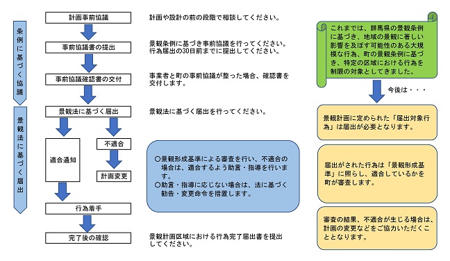 届出から着工までの流れ