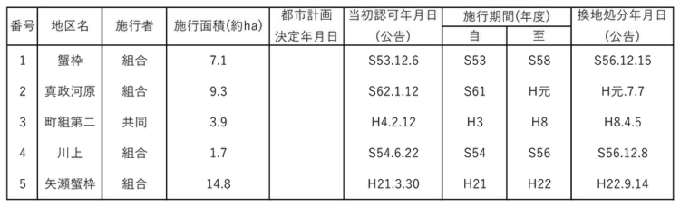 区画整理表