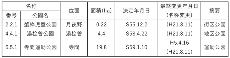 都市計画公園表
